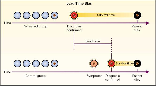 Lead-time