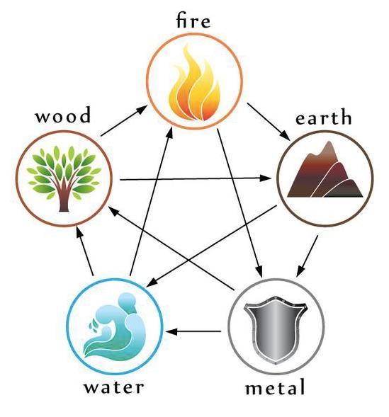 Five Element Theory Five Elements Earth Worry GI and Mouth Metal Grief/Sadness Lung and skin Water