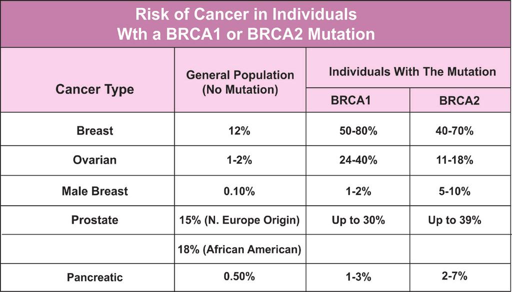 Who Is At Risk? BRCA mutations can occur in both males and females and in any race or ethnic group.