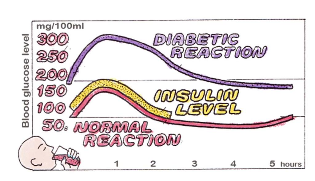 Glucose Tolerance Test: Images adapted from: Kapit. W.