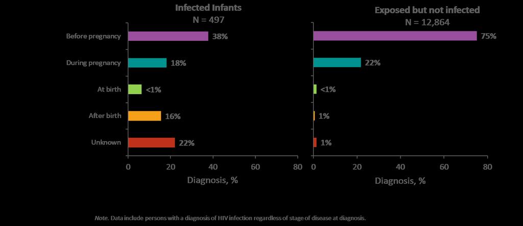 Infection and Children Exposed to HIV,