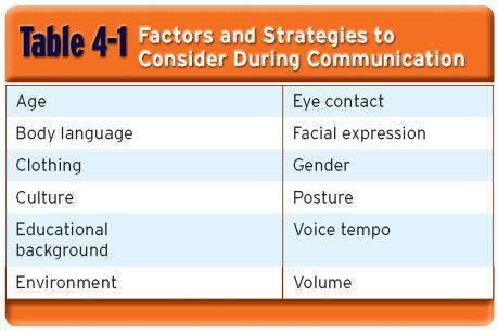 Therapeutic Communication (4 of 4) Age, Culture, and Personal Experience (1 of 2) Shape how a person communicates Body language and eye contact greatly affected by culture In some cultures, direct