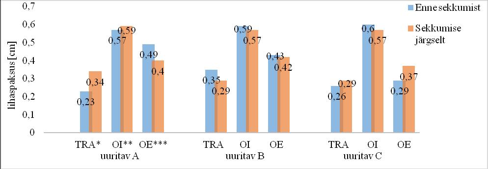 Sekkumise järgselt väikseimad näitajad nabast superioorsel registreeriti uuritaval A (Joonis 3-1) ning naba kohal (Joonis 3-2) ja inferioorsel (Joonis 3-3) uuritaval B.