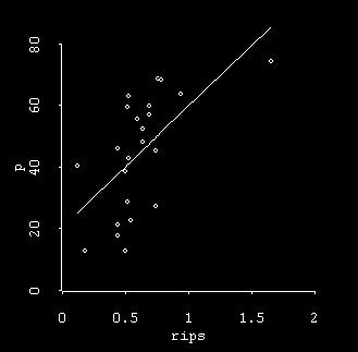 Statistical interlude: The effect of outliers Statistical interlude: The effect of outliers r 2 =0.28 p<0.01 r 2 =0.09 p>0.15 r 2 =0.37 p<0.005 r 2 =0.33 p<0.