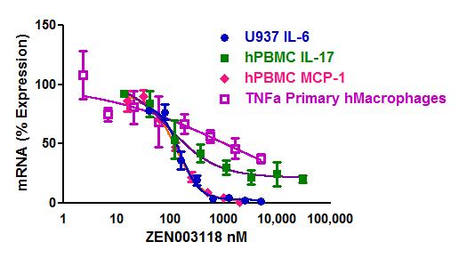 ZEN-3118 inhibits human autoimmune-related gene expression in vitro Zenith has demonstrated multiple cell systems where BETi inhibit drivers of autoimmune disease (antigen