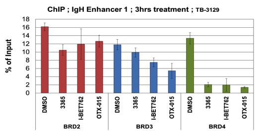 % of Input ZEN-3365 selectively displaces BRD4 from a superenhancer to selectively repress gene expression ZEN-3365 more potently represses superenhancer driven MYC expression in MM.