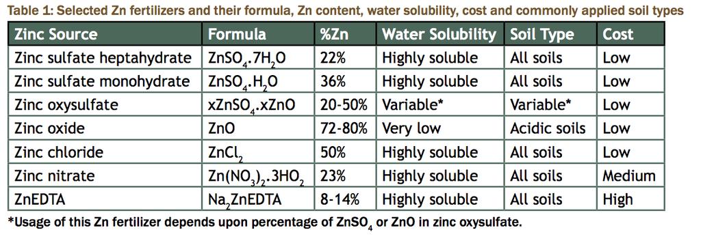 Zinc Fertilizer Options Zinc can be added directly as ZnSO4 or ZnO Bulk