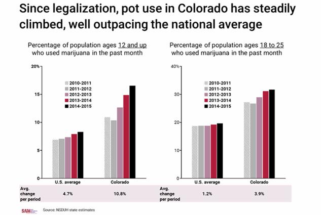 Colorado legalized marijuana in 2012 and