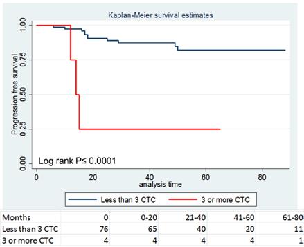 CTCs in Non-Metastatic TNBC Patients Progression Free Survival Three or more CTCs vs.