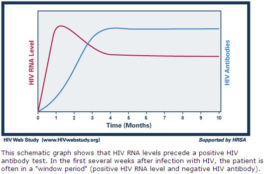 The Window Period Acute vs Chronic HIV HIV antibody HIV RNA Acute HIV Negative (or indeterminate) Positive (usually >100,000) Chronic HIV Positive Positive (but can be undetectable) Patient Jane The