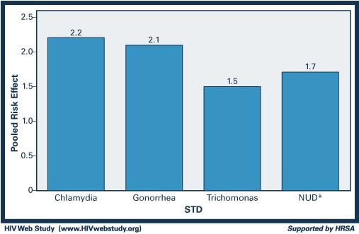Importance of STD Tx among serodiscordant