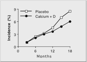 PTH, urine calcium Jamal et al, Osteo Inter, 2005 Non-pharmacologic Interventions Little new data Smoking cessation, avoid alcohol abuse Physical activity: modest transient effect on BMD but reduced