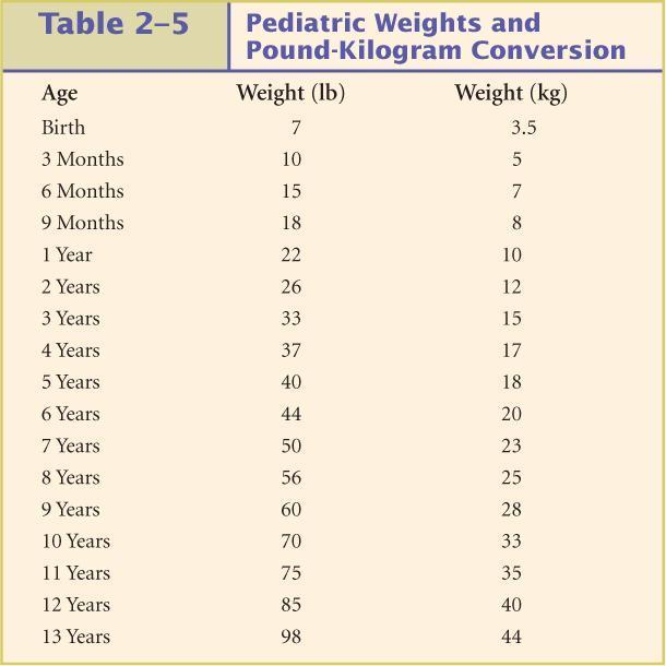 Pediatric Weights and