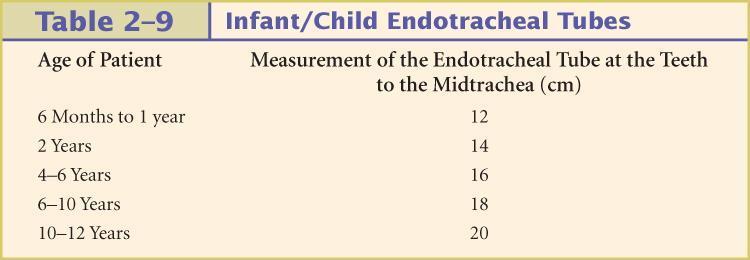 Infant/Child Endotracheal Tubes Use a resuscitation tape that estimates ET tube size based on