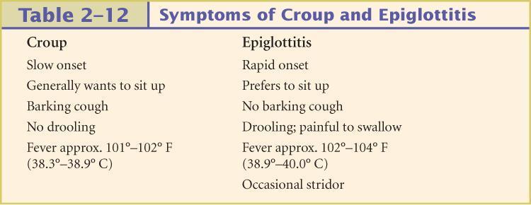 Symptoms of