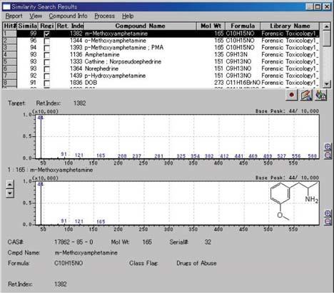 6.9 GC/MS Forensic Toxicological Database (2) - GC/MS Fig. 6.9.2 Library Search Result for m-methoxyamphetamine (a) Using only mass spectrum, (b) Using mass spectrum and retention index Library Search for Phenethylamines Fig.