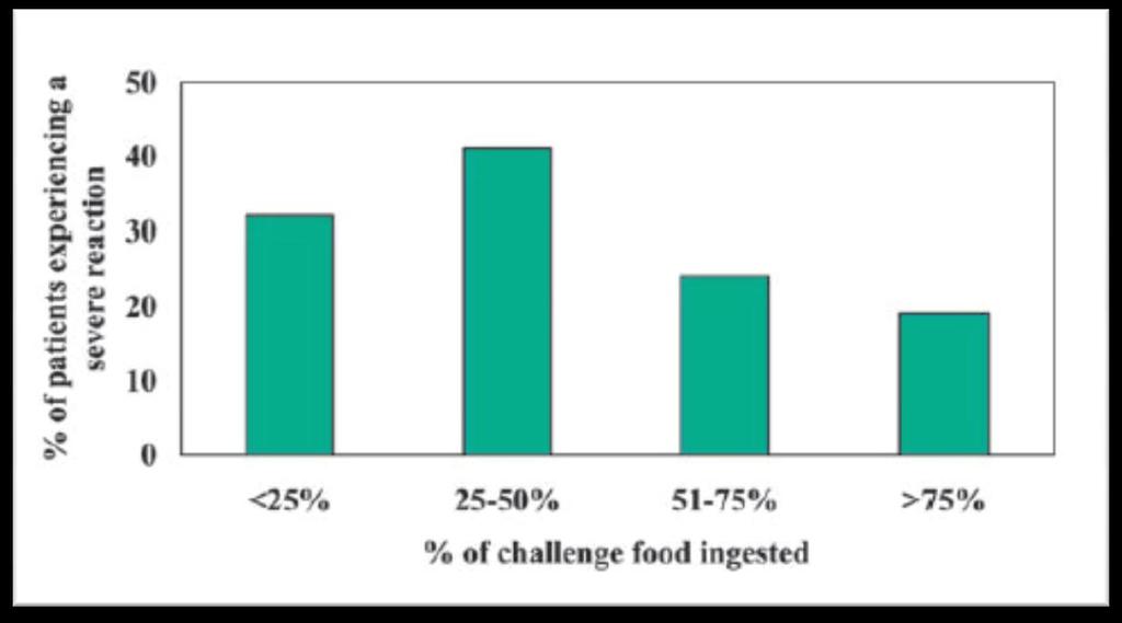 Severity of allergic reactions during challenges 100% 90% 80% 70% 60% 50% 40% Severe Moderate