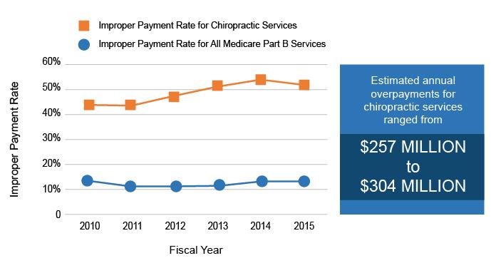 2015 (which includes claims from April 1, 2009, through June 30, 2014). During this period, the improper payment rate for chiropractic services ranged from 43.9 percent to 54.