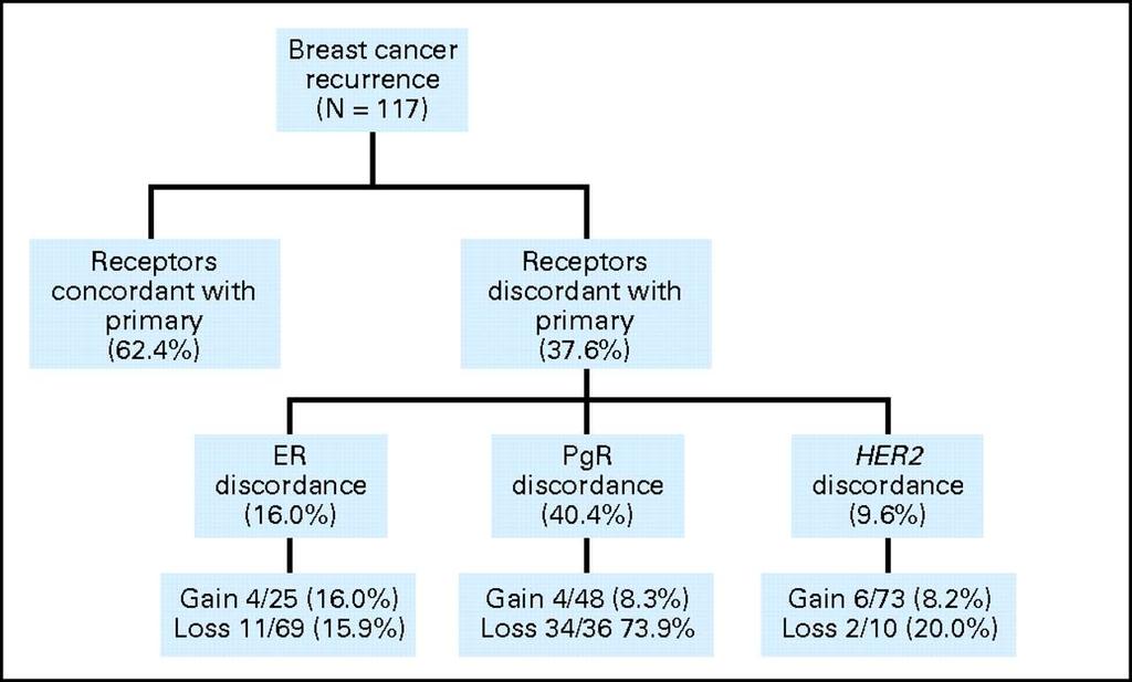 Changes in ER, PgR, and HER2 between the original primary and metastasis