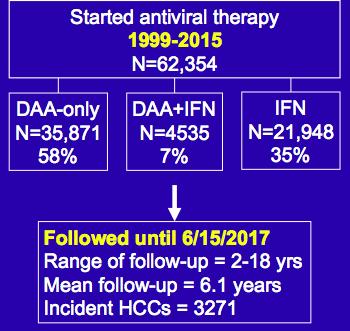 Eradication of HCV induced by DAAs is associated with a 71% reduction in HCC risk