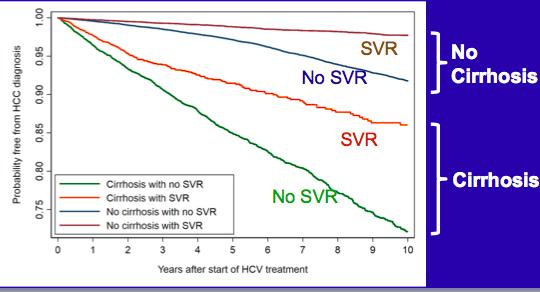 DAA-induced SVR and reduction in HCC incidence Receipt of DAAs is not associated