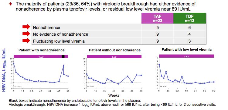 No Resistance to Tenofovir Alafenamide Detected Through 96 Weeks of TreatmentGS-US-320-0108 and GS-US-320-0110 Similar % in each