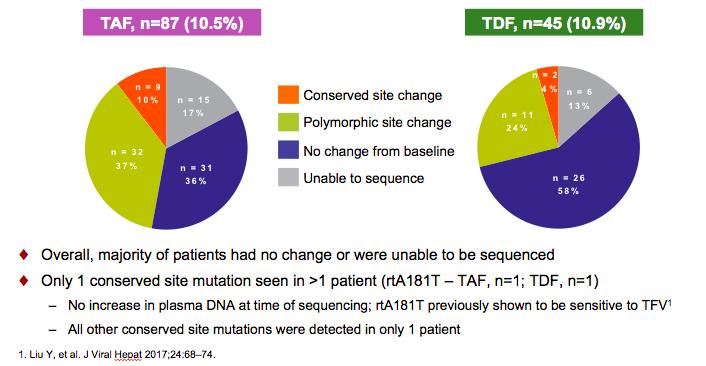 Overall, majority of patients had no change or were unable to be sequenced Only 1 conserved site mutation was seen in >1 patient
