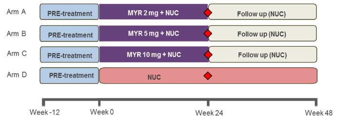 Interim results of a multicenter, open-label phase 2b clinical trial to assess safety and efficacy of Myrcludex B in combination with Tenofovir in patients with chronic HBV/HDV co-infection