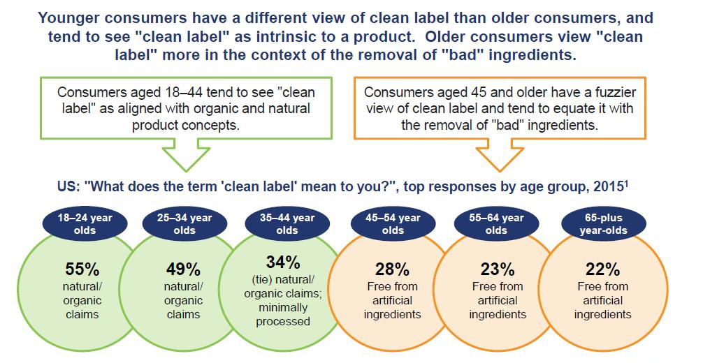 Clean Label Perceptions by Age Source: