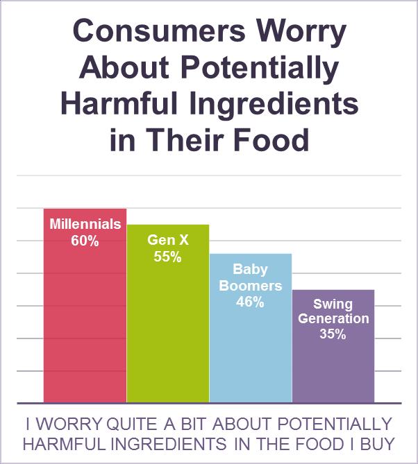Trust is a Factor with Food Manufacturers 71% Consumers think there are more harmful ingredients than manufacturers tell them 53% Consumers prefer foods & beverages with a short list of ingredients