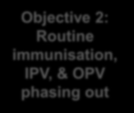Polio Eradication and Endgame Strategic Plan (2013-2018) Oral polio vaccines (OPV) causing a growing percentage of cases Inactivated polio vaccine (IPV) in routine