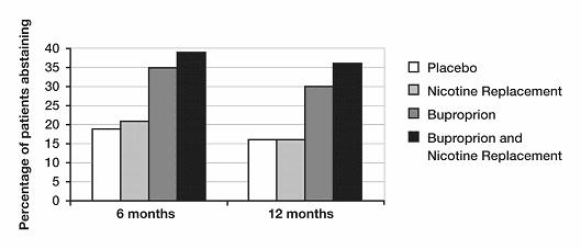 Figure B3 Percent abstinence for bupropion SR, nicotine replacement, or both, versus placebo (38) Legend to figure B3: Reproduced with permission from Jorenby DE, et al.