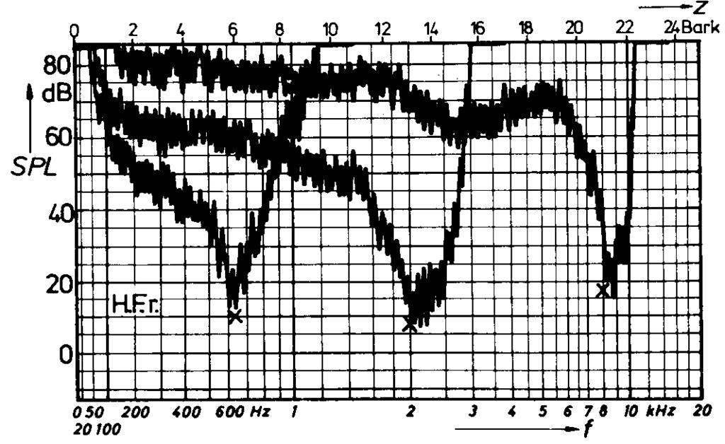 Psychophysical tuning curves (PTCs) Determine the