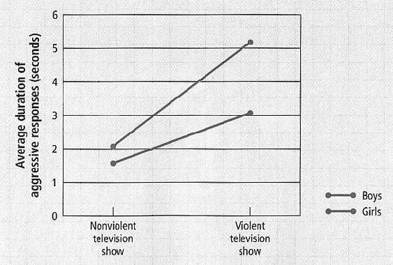 Field Study 3rd Grade TV Violence.21 Aggression.