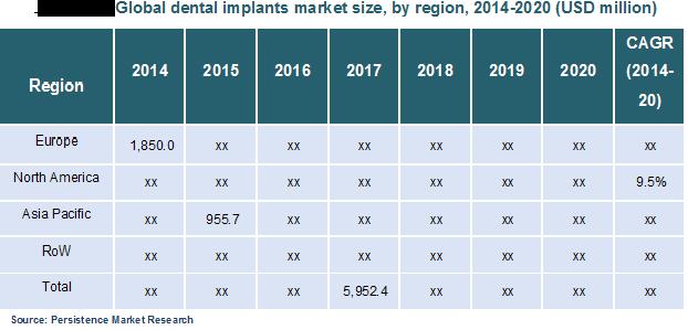 Other major players of dental implants market include Nobel Biocare, DENTSPLY