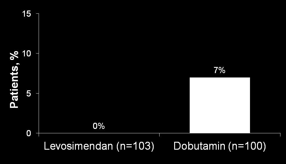 The LIDO Study Dobutamine may cause myocardial ischemia Angina pectoris