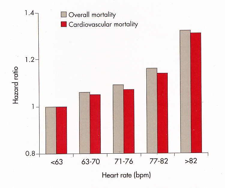 Resting heart rate and mortality in patients with CAD CASS Registry (24 959 patients with CAD) Resting HR