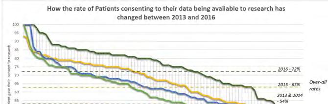 However, despite this welcome improvement, there is still a marked variation in the rate of consent between clinics - in 2016 only half of clinics (some 45 clinics) achieved a consent rate of 75% or