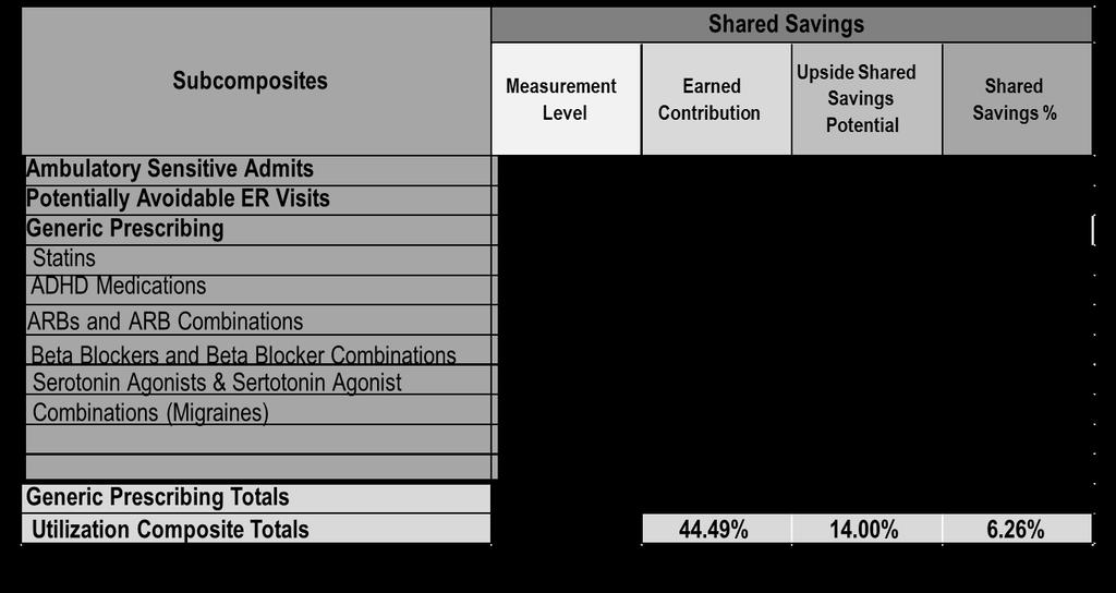Overall Scoring Summary for Utilization Components The chart below demonstrates how steps 3, 4 and 5, described above, are used