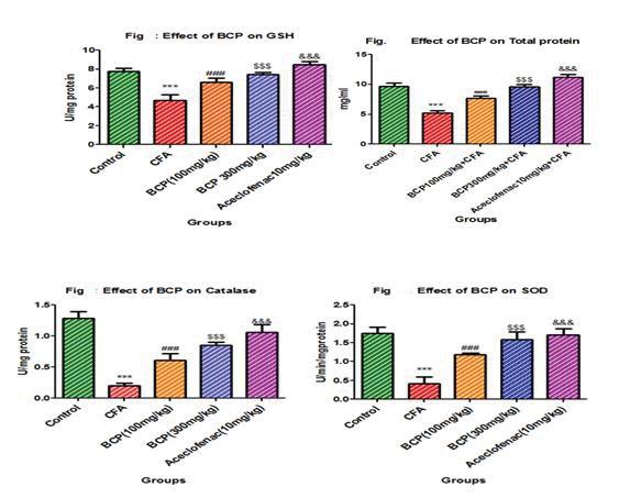 JA Journal of Bone Reports & Recommendations Figure 2 Effect of Beta-Caryophyllene (BCP) on Arthritic index.