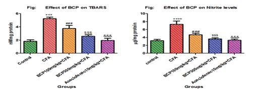 Journal of Bone Reports & Recommendations Figure 5 Effect of Beta-Caryophyllene on TBARS and Serum Nitrite. Radiology of Hind Paws in Adjuvant Induced Arthritic Rat 1.