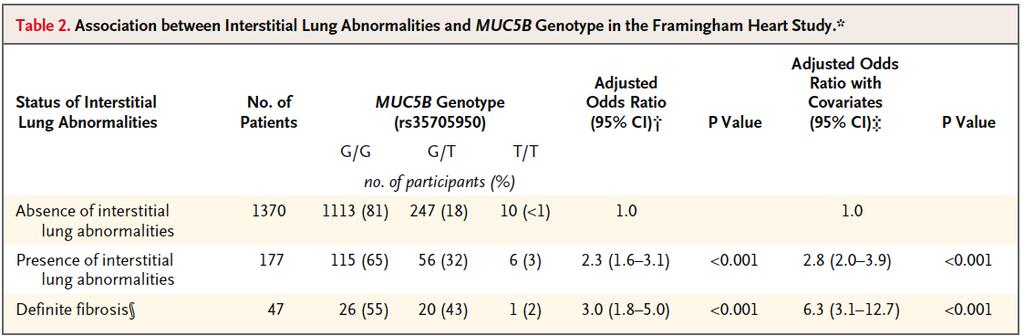 MUC5B is associated with early interstitial lung abnormalities 2633 individuals 7% interstitial lung abnormalities >50 years, smoking history, respiratory symptoms and