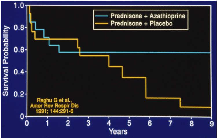 Cyclophosphamide Appears to Improve Survival in IPF 1 Prednisolone + Cyclophosphamide (n=21) 8 % Still alive 6 4 Prednisolone (n=22) p = N.S. 2 Many patients, however, failed to respond to either treatment.