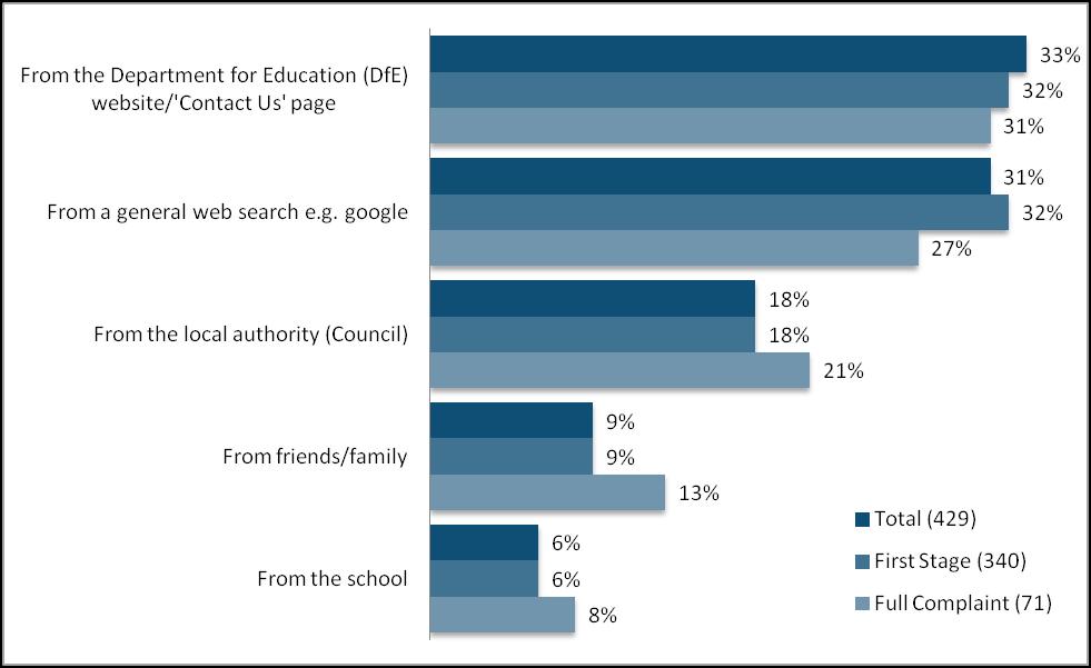 The largest proportion of respondents found out about how to make a complaint to the department about a school from the department s website or contact us page (33%) and from general web searches