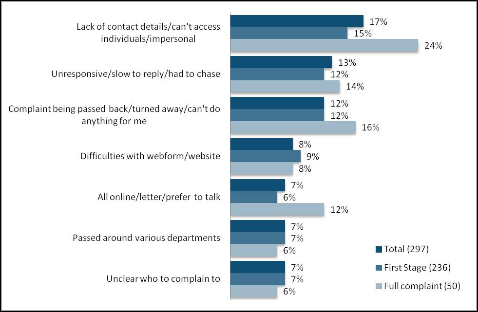 29% considered it easy to make contact with the department, 43% difficult and 27% neither easy nor difficult.