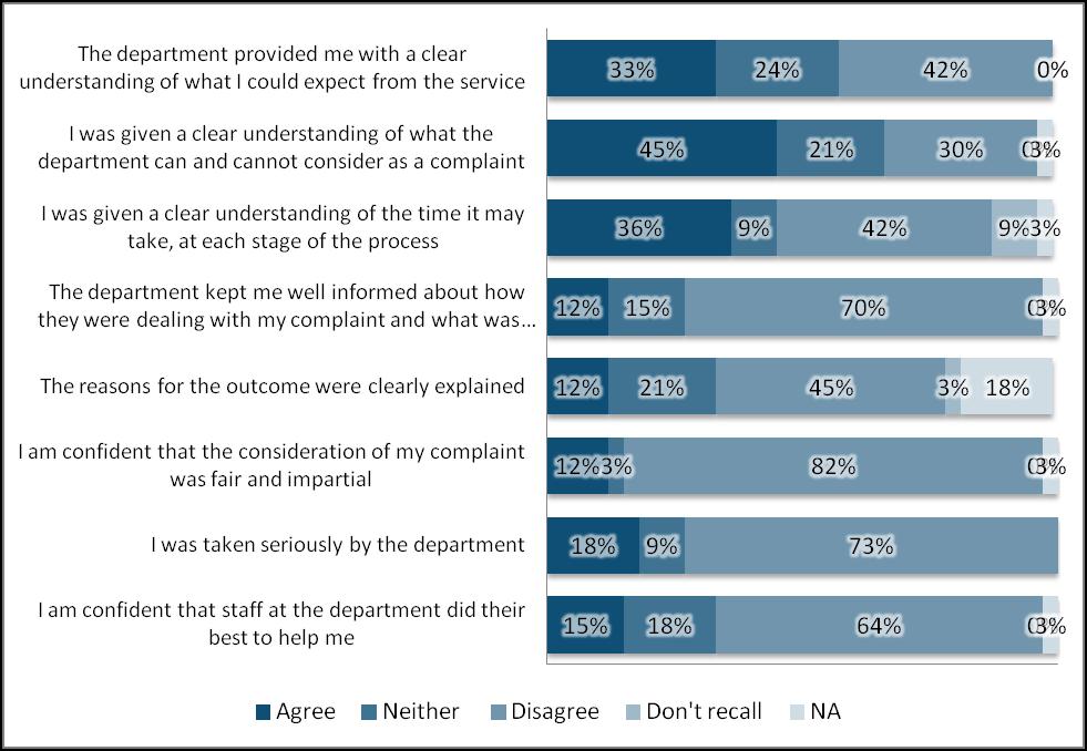 Figure 19: Level of agreement with statements on aspects of the service received (full complaint respondents) Sample base: All full complaint respondents (33) For those that disagreed with any of the