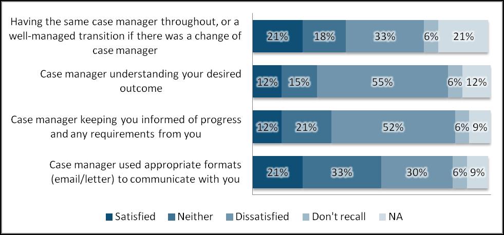 Of the 33 valid full complaint respondents who were allocated a case manager respondents were most satisfied with the case manager s use of appropriate communication formats (21% satisfied i.e. rating this 8-10 out of 10 in terms of satisfaction).