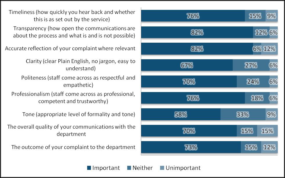Figure 21: Perceived importance of aspects of service (full complaint respondents) Sample base: All full complaint respondents (33).