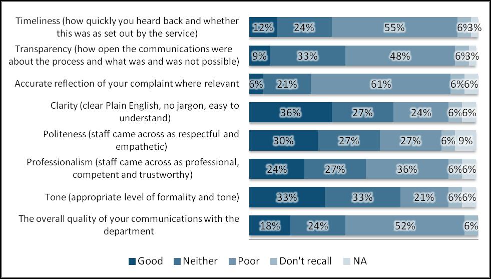 Figure 22: Importance vs. Satisfaction ratings on aspects of service provided by the case manager (full complaint respondents) Sample base: All full complaint respondents (33).