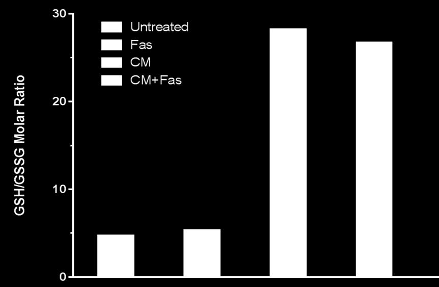 ELAD CM Increased the Ratio of GSH to GSSG (Oxidized Glutathione) in Cultured PHH GSH/GSSG Molar Ratio Untreated Fas-agonist ELAD CM Fas + CM ELAD CM